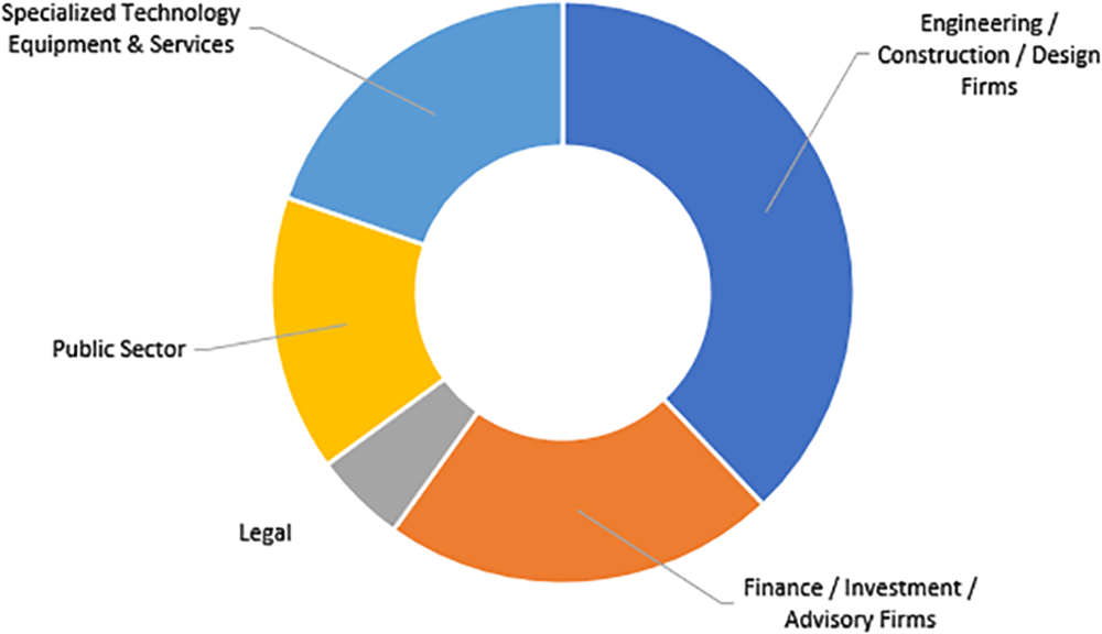 Stakeholders Chart